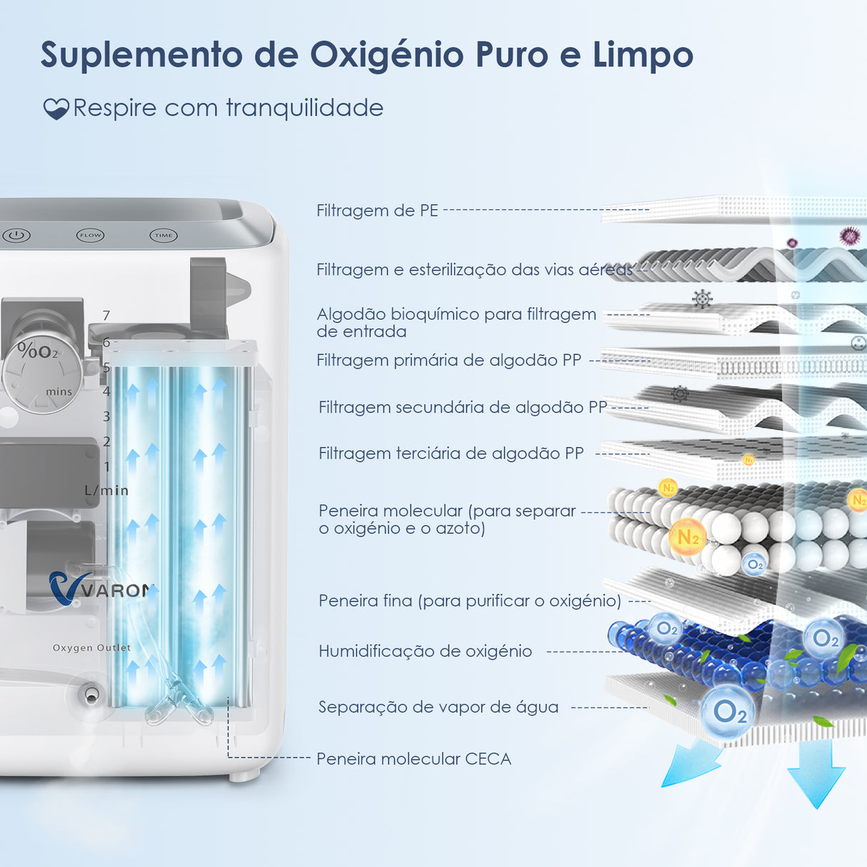 VARON VH-3 Concentrador de oxigênio doméstico | Terapia Confortável de Nível 1 a 7, Certificado CE