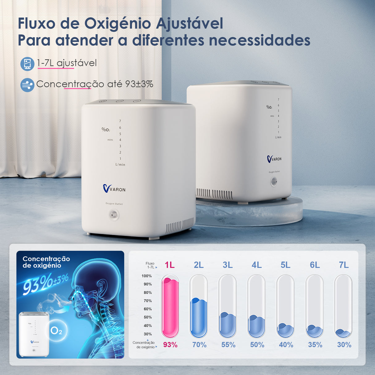 Concentrador de Oxigénio Residencial VARON VH-3 | Terapia Confortável de Nível 1 a 7
