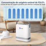 (Pré-venda) VARON VP-8G | Concentrador de Oxigénio Portátil com Fluxo Pulsado (1-8 definições)