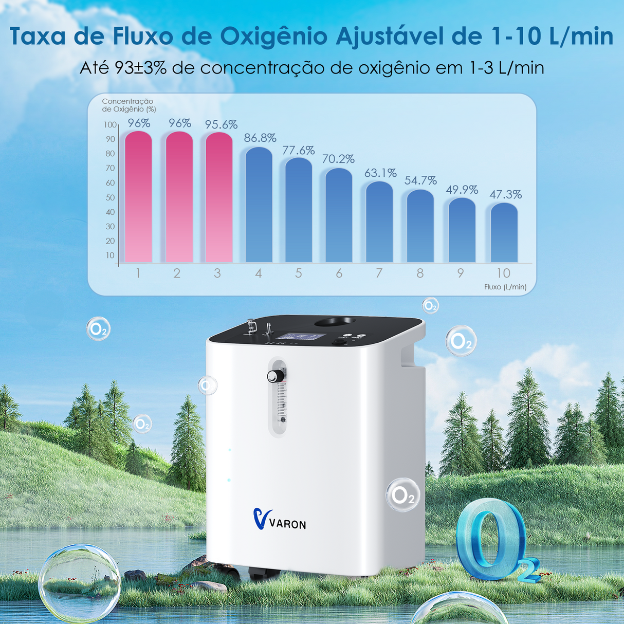 Concentrador de Oxigénio Doméstico VARON VH-3 PRO | Regulação de 10 níveis, terapia confortável, certificado CE