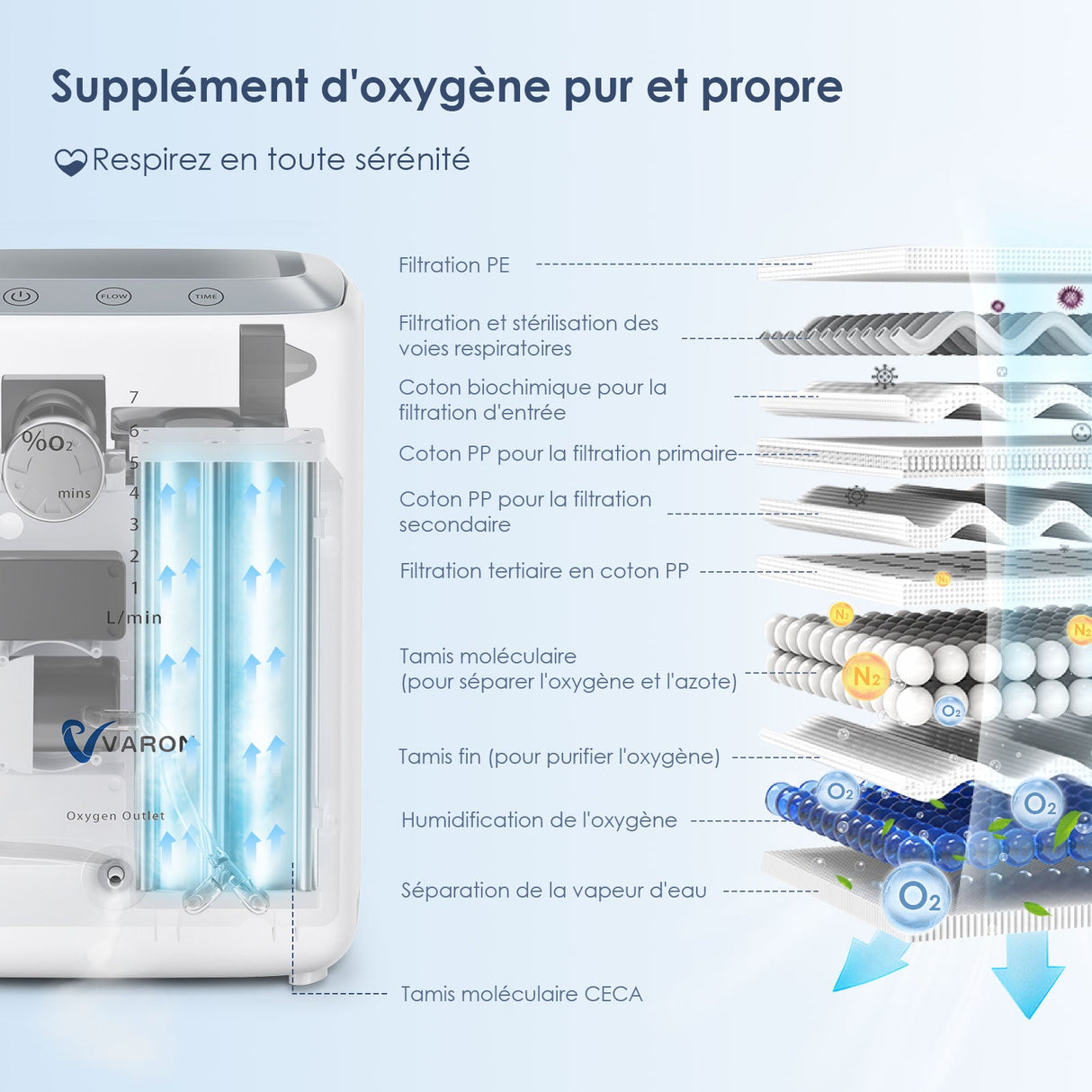 Concentrador de oxigénio doméstico VARON VH-3 | 1-7L/min Terapia confortável, certificado CE